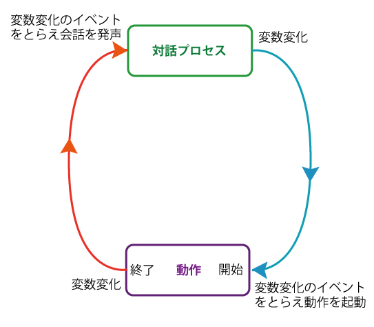 対話と動作