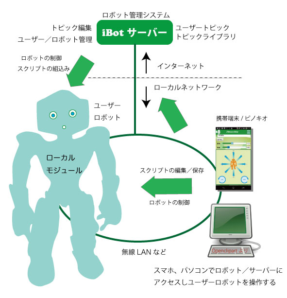 iBotシステム概要図